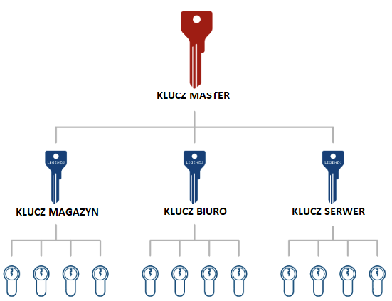 Master key bezpłatna wycena