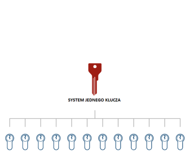 System jednego klucza bezpłatna wycena