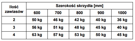 Tabela nośności Polsoft 978